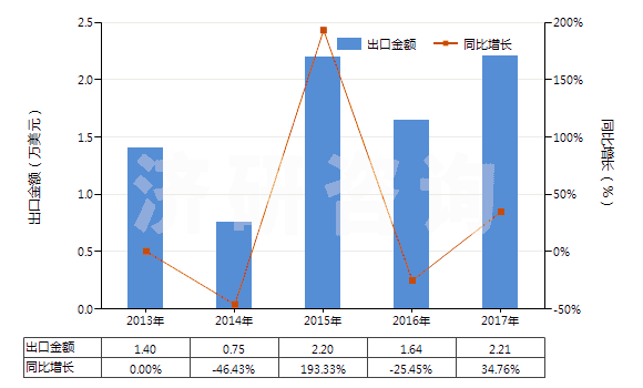 2013-2017年中國(guó)氟化釔(HS28469036)出口總額及增速統(tǒng)計(jì)